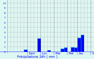 Graphique des précipitations prvues pour Leschelles