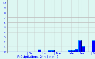 Graphique des précipitations prvues pour Montesson