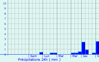 Graphique des précipitations prvues pour Poissy