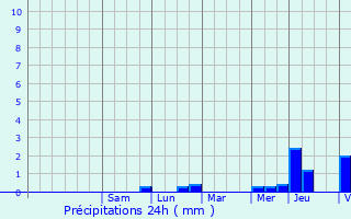 Graphique des précipitations prvues pour La Celle-Saint-Cloud
