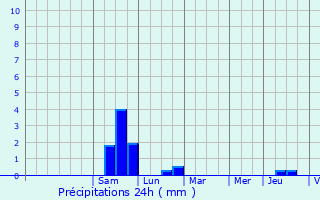 Graphique des précipitations prvues pour Fontaine-ls-Dijon