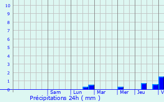 Graphique des précipitations prvues pour Villemandeur