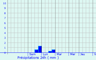 Graphique des précipitations prvues pour Froville