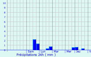 Graphique des précipitations prvues pour Rosteig