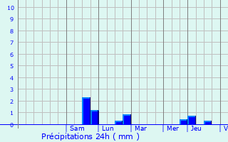 Graphique des précipitations prvues pour Asswiller