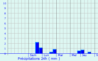 Graphique des précipitations prvues pour Adamswiller