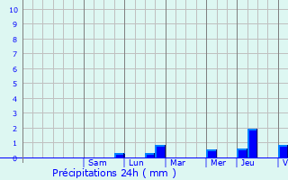 Graphique des précipitations prvues pour Boissise-le-Roi