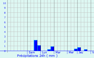 Graphique des précipitations prvues pour Berg