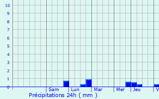 Graphique des précipitations prvues pour Manhou