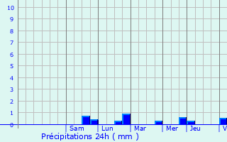 Graphique des précipitations prvues pour Manoncourt-en-Wovre