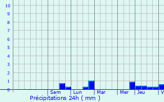 Graphique des précipitations prvues pour Norroy-ls-Pont--Mousson
