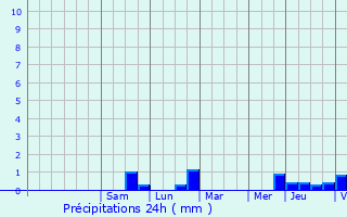 Graphique des précipitations prvues pour Charey