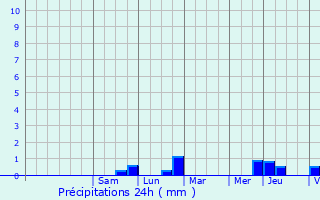 Graphique des précipitations prvues pour Many