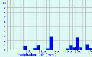 Graphique des précipitations prvues pour Belgeard