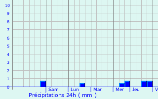 Graphique des précipitations prvues pour Pless