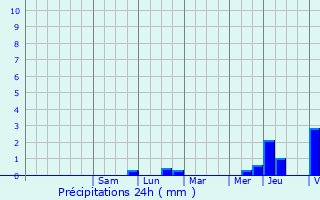 Graphique des précipitations prvues pour Beauchamp