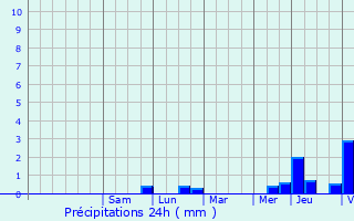 Graphique des précipitations prvues pour Vaural