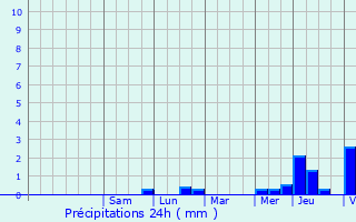 Graphique des précipitations prvues pour Soisy-sous-Montmorency