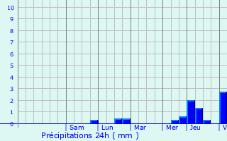 Graphique des précipitations prvues pour Domont