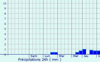 Graphique des précipitations prvues pour Mouchamps