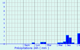 Graphique des précipitations prvues pour Deuil-la-Barre
