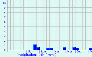 Graphique des précipitations prvues pour Uruffe