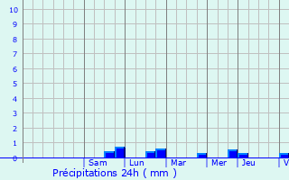 Graphique des précipitations prvues pour Pierre-la-Treiche