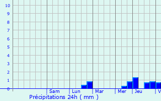 Graphique des précipitations prvues pour Saint-Maurice-le-Girard