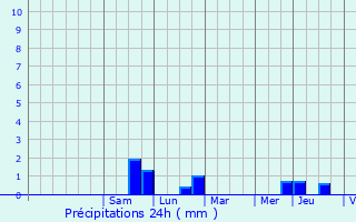 Graphique des précipitations prvues pour Nousseviller-ls-Bitche