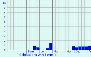 Graphique des précipitations prvues pour Allamont