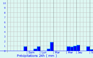 Graphique des précipitations prvues pour Fougerolles-du-Plessis