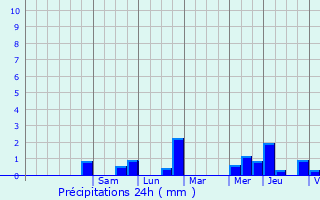 Graphique des précipitations prvues pour Lassay-les-Chteaux