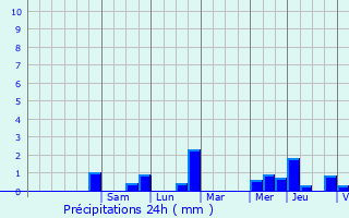 Graphique des précipitations prvues pour Saint-Mars-sur-Colmont