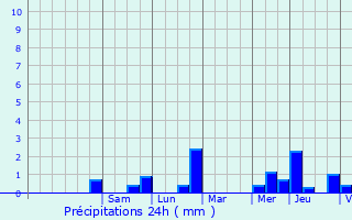 Graphique des précipitations prvues pour Le Ribay
