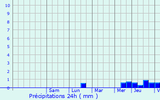 Graphique des précipitations prvues pour Saligny