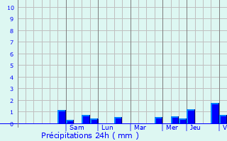 Graphique des précipitations prvues pour Saint-Aubin-ls-Elbeuf