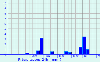 Graphique des précipitations prvues pour Berlaimont