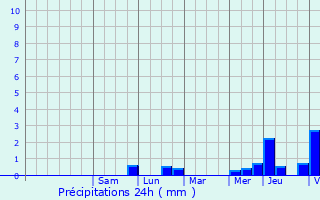 Graphique des précipitations prvues pour Juziers