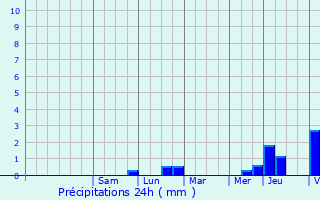 Graphique des précipitations prvues pour Montsoult