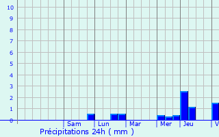 Graphique des précipitations prvues pour pernon