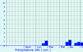 Graphique des précipitations prvues pour Saint-Pierre-du-Chemin