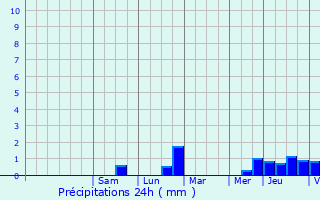 Graphique des précipitations prvues pour Moutiers