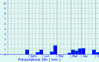 Graphique des précipitations prvues pour Landivy