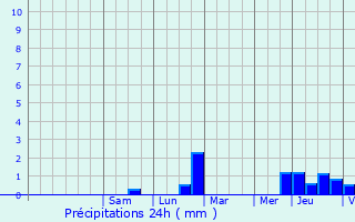 Graphique des précipitations prvues pour Chmery-les-Deux