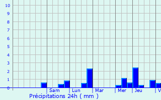 Graphique des précipitations prvues pour Crennes-sur-Fraube