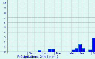 Graphique des précipitations prvues pour Persan