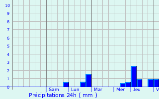 Graphique des précipitations prvues pour La Fert-Bernard