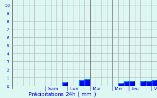 Graphique des précipitations prvues pour Le May-sur-vre