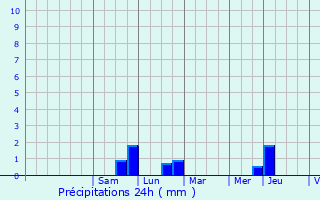 Graphique des précipitations prvues pour Oud-Heverlee