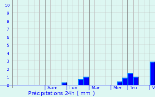 Graphique des précipitations prvues pour Chantilly